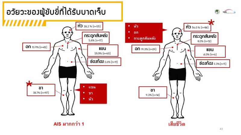 สถิติที่น่าสนใจของ "โครงการวิจัยเพื่อเมืองไทยไร้อุบัติเหตุ” ทำไมประเทศไทยถึงมีอุบัติเหตุติด 1 ใน 10 ของโลก | MOTOWISH 7