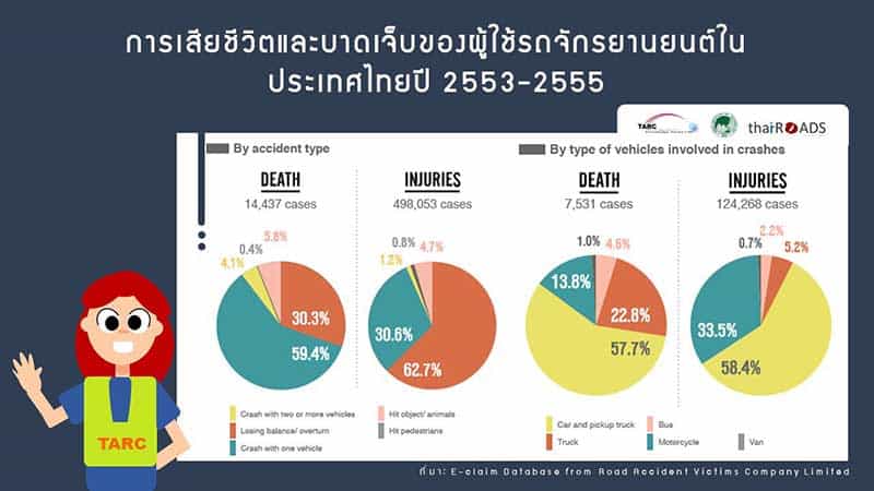 สถิติที่น่าสนใจของ "โครงการวิจัยเพื่อเมืองไทยไร้อุบัติเหตุ” ทำไมประเทศไทยถึงมีอุบัติเหตุติด 1 ใน 10 ของโลก | MOTOWISH 8