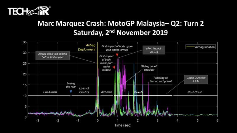 Alpinestars เปิดเผยข้อมูล TechAir Data จากการล้มของ “มาร์ค มาร์เกซ” ที่สนามเซปังฯ | MOTOWISH 1