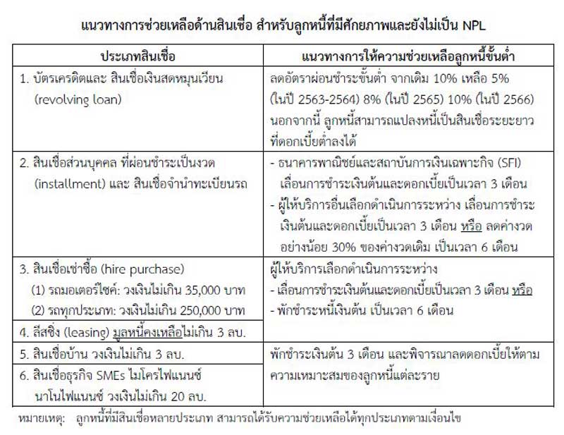 ธปท. ใจดีพักชำระหนี้รถจักรยานยนต์ ผลกระทบ COVID-19