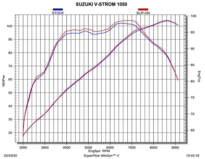 Suzuki V-Strom 1050 ประกบท่อใหม่ Akrapovic จี๊ดกว่าเดิม