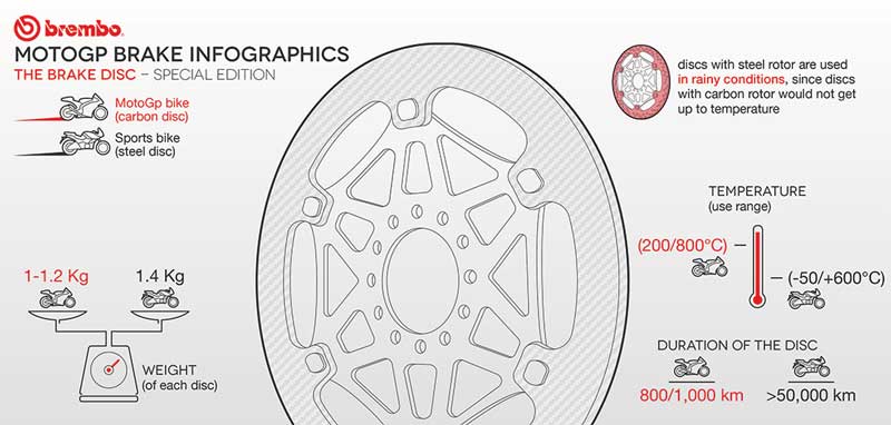 3 สิ่งที่คุณควรรู้เกี่ยวกับเบรก Brembo คาร์บอน ในโมโตจีพี