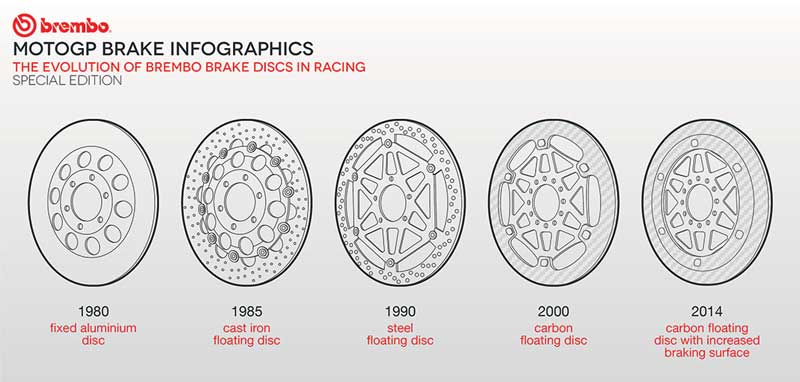 3 สิ่งที่คุณควรรู้เกี่ยวกับเบรก Brembo คาร์บอน ในโมโตจีพี