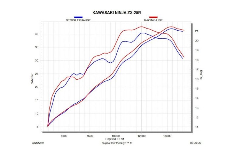 kawasaki-ninja-zx-25r-dyno-graph-horsepower