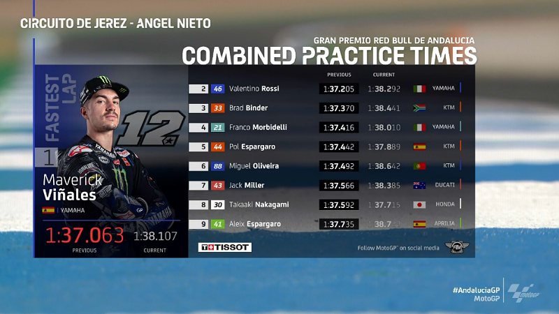 motogp 2020 jerez rd3 results fp1-2