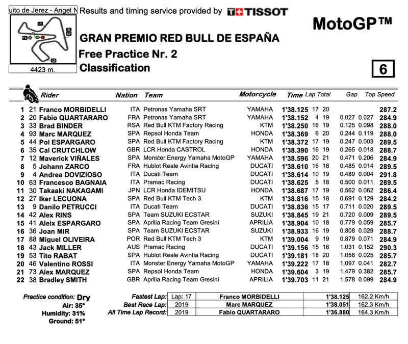 motogp-2020-jerez-results-free-practice-2