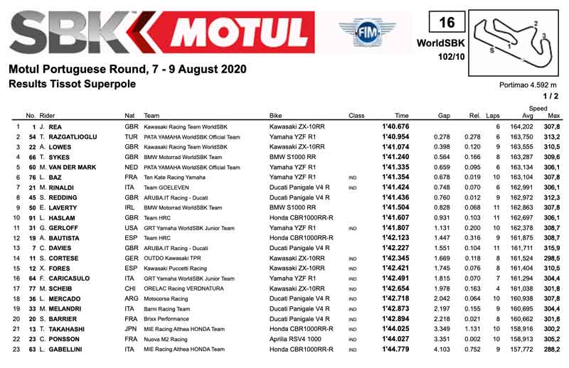 results-worldsbk-2020-round-3-race-1