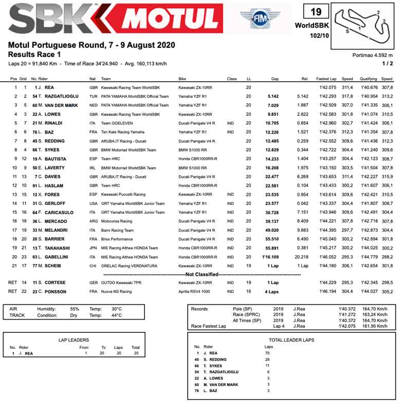 results-worldsbk-2020-round-3-superpole