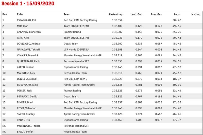 Misano-Official-Test-S.1 results