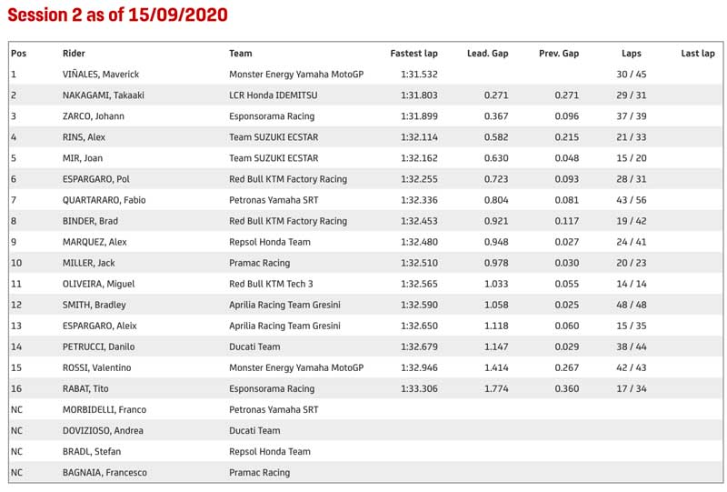 Misano-Official-Test-S.2-results