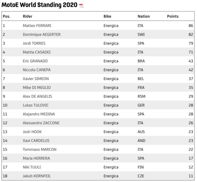 motoe world standing 2020