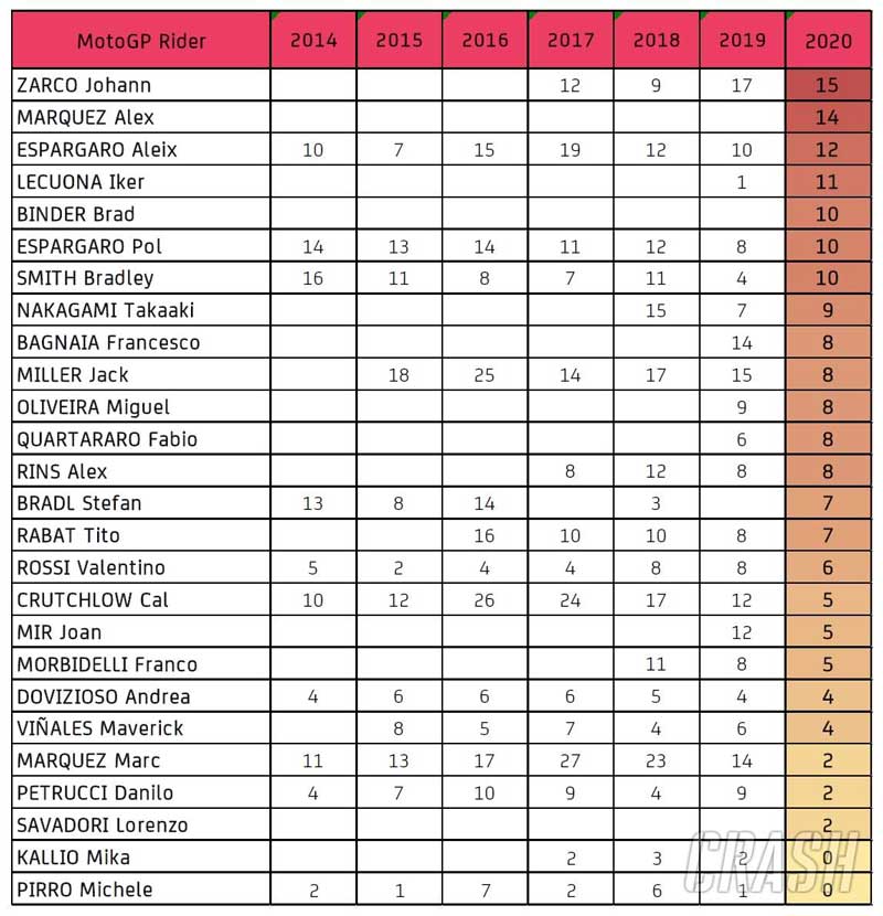 motogp-falls-stats-1