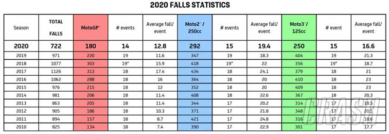 motogp-falls-stats-2
