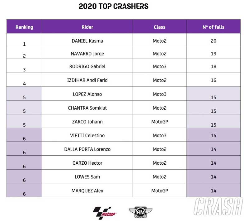 motogp-falls-stats-3