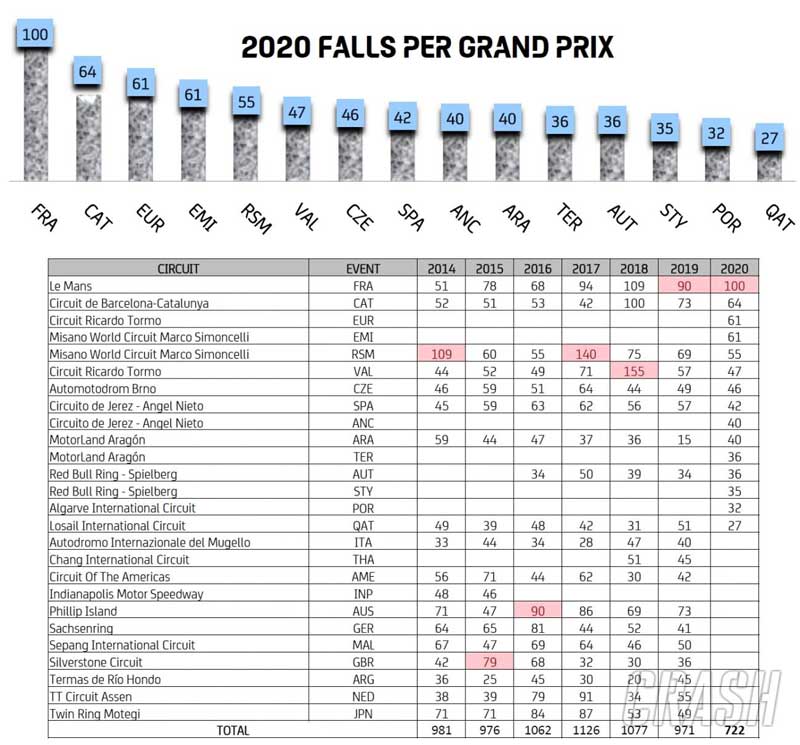 motogp-falls-stats-4