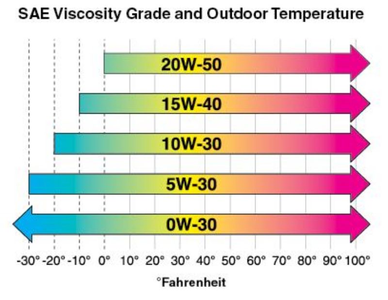 oil grades chart-2