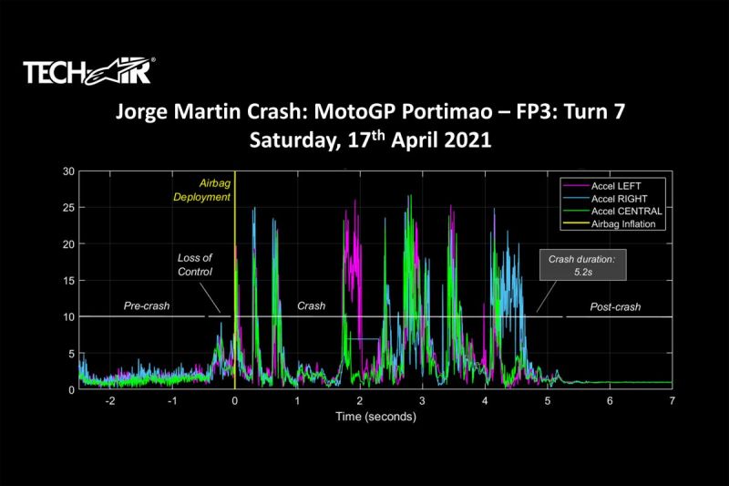 report_jmartin_portimao_fp3 crash