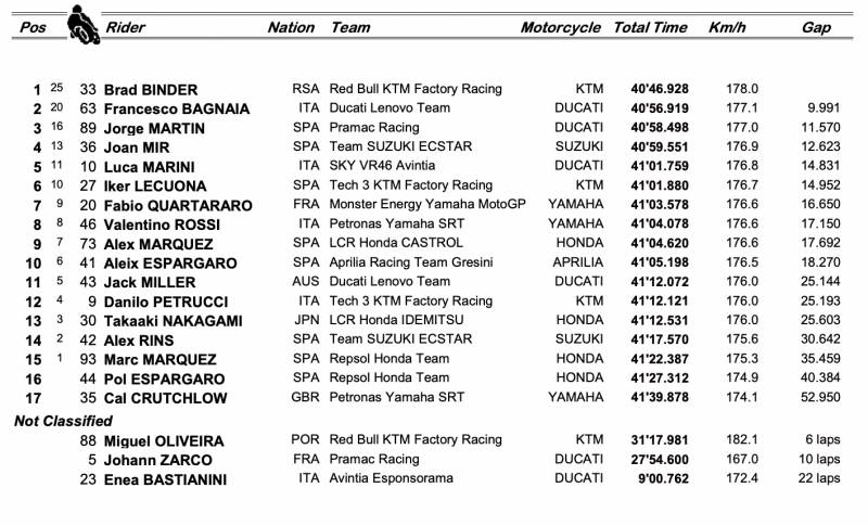 results motogp 2021 round 11 sunday