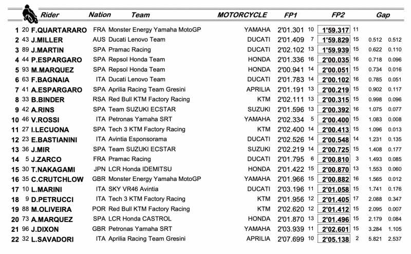 results motogp 2021 round 12 friday