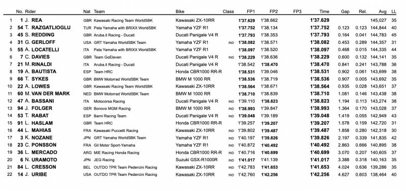 results worldsbk 2021 round 7