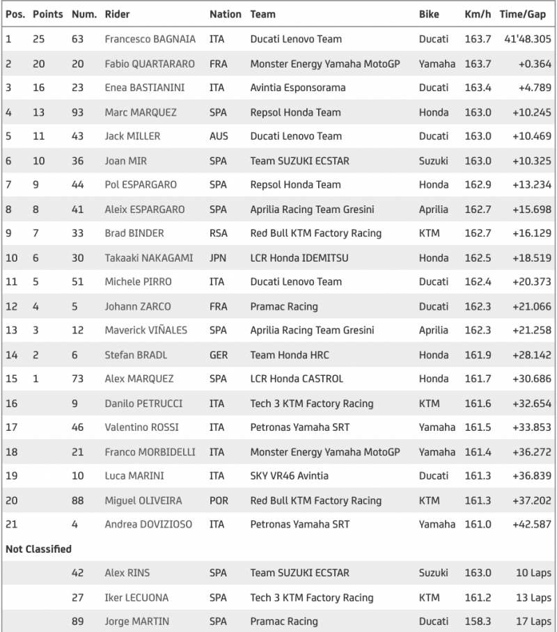 _results motogp 2021 round 14 misano italy