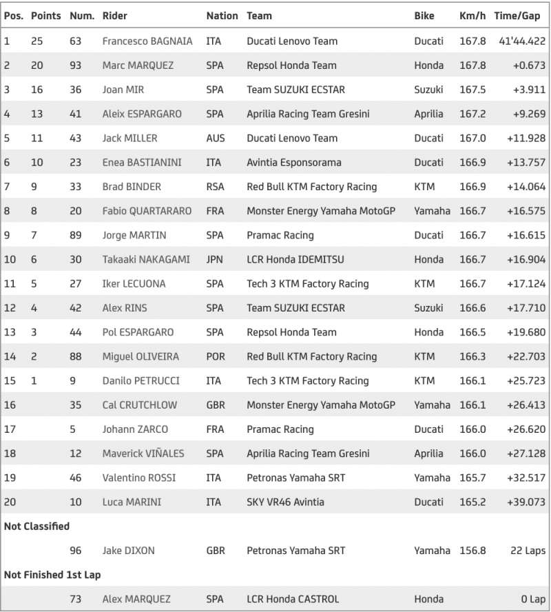 results motogp 2021 round 13 race