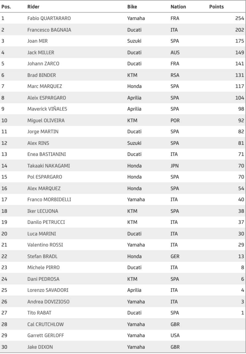 MotoGP 2021 World Standing after round 15