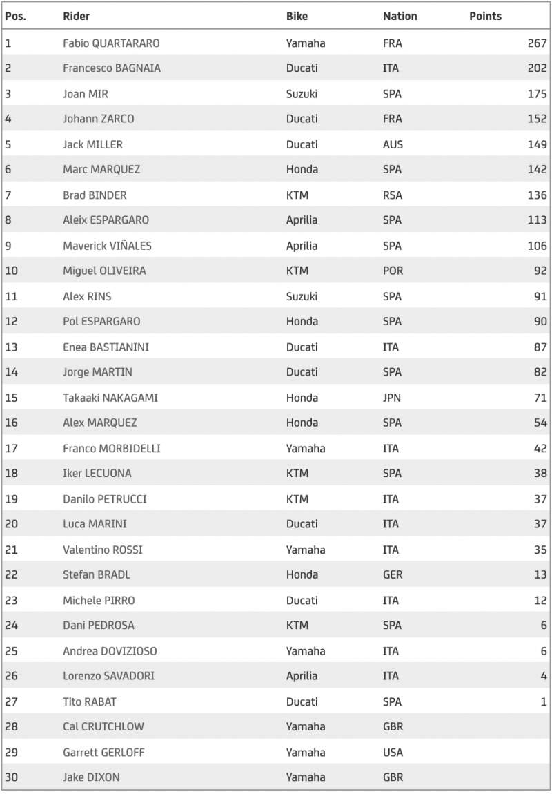 motogp world standing 2021 after round 16