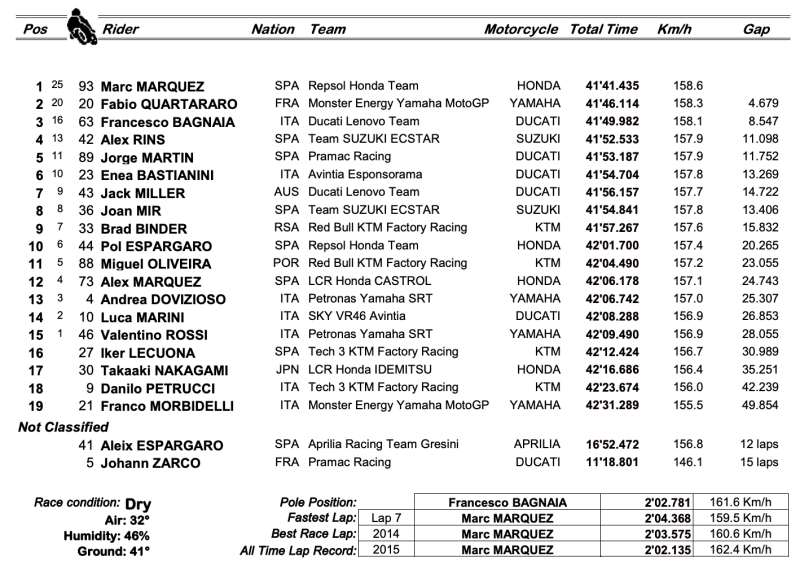 result motogp 2021 round 16 misano italy