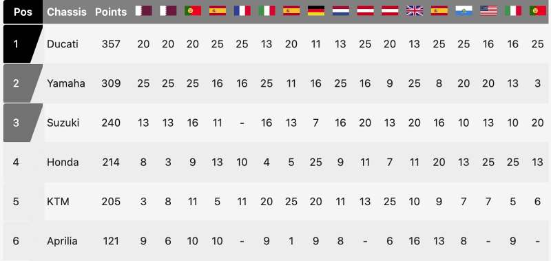 Constructor motogp 2021 standing