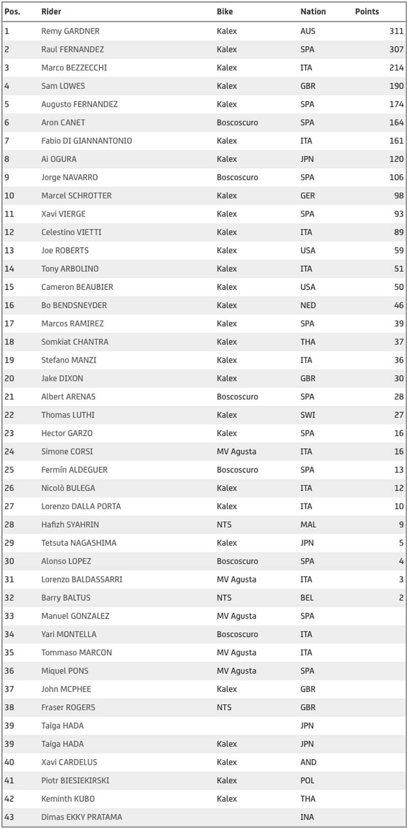 Moto2 2021 World Standing