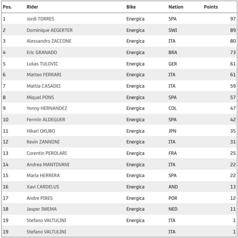 MotoE 2021 World Standing