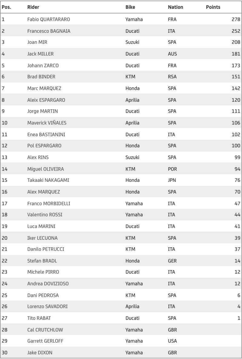 Motogp 2021 World Standing