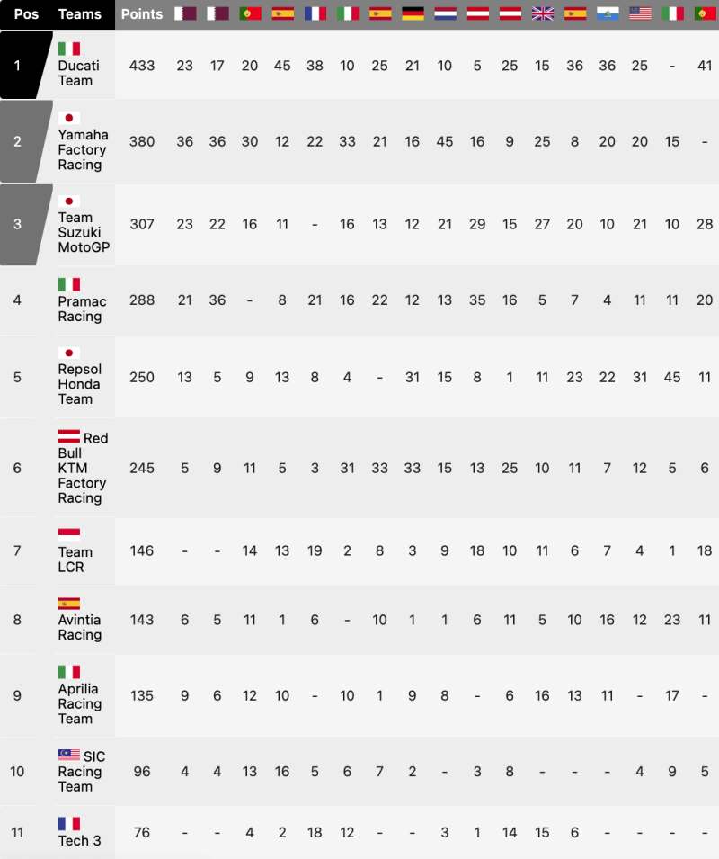 Team motogp 2021 standing