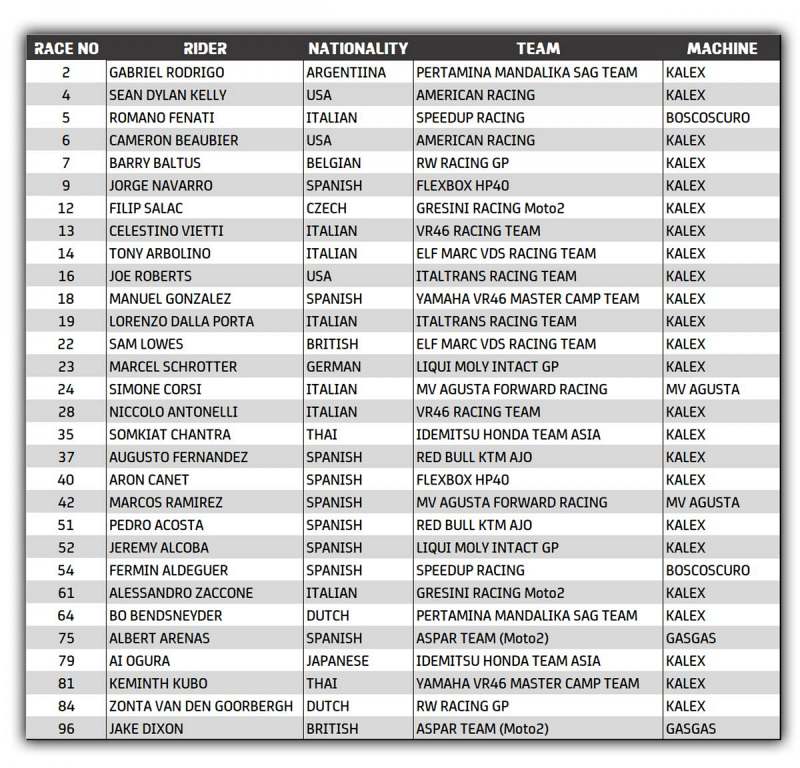 _entry list moto2 2022