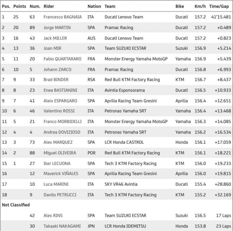 motogp 2021 round 18 valencia spain