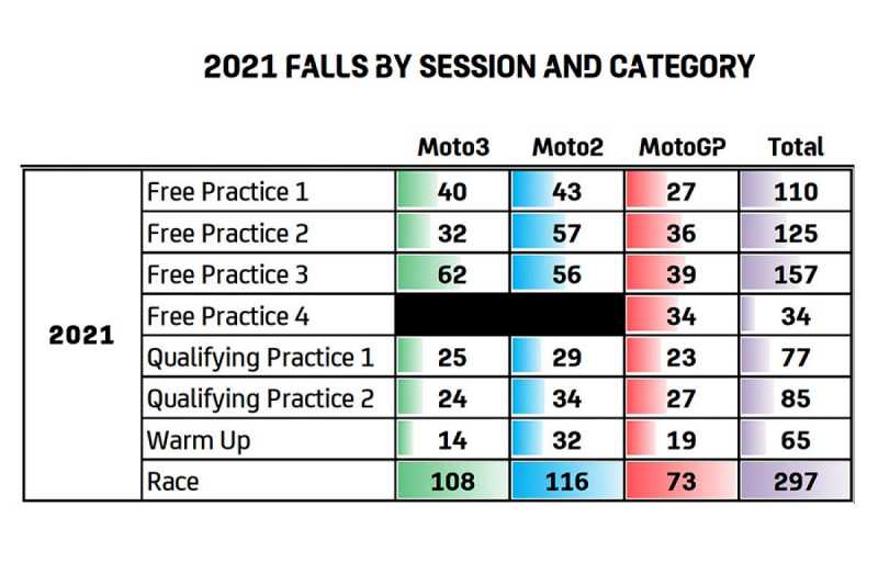 _Motogp falls statisstics-1