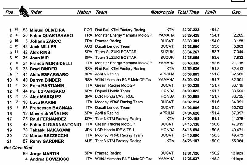 Results motogp 2022 mandalika race