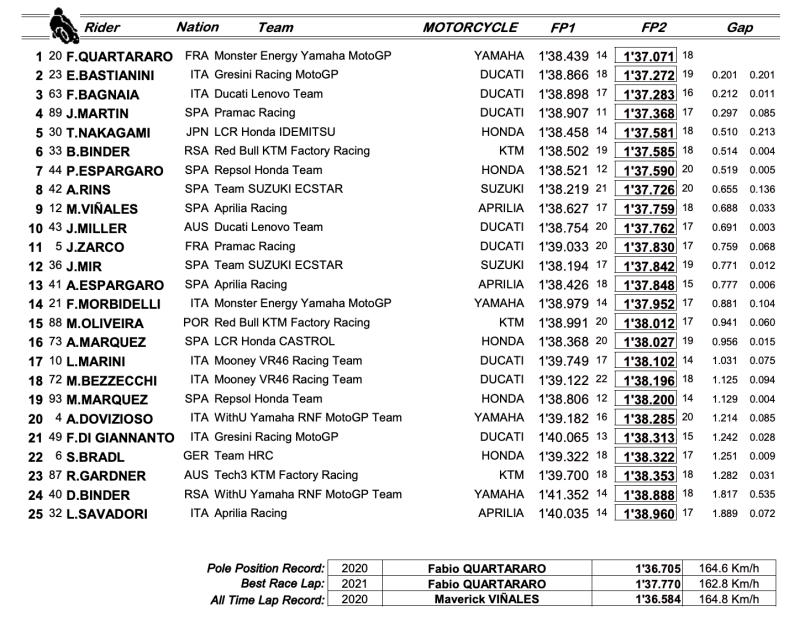 Result motogp 2022 round 6 -1