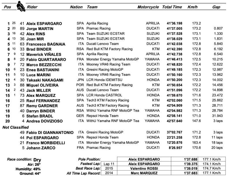 result motogp 2022 round 3 race