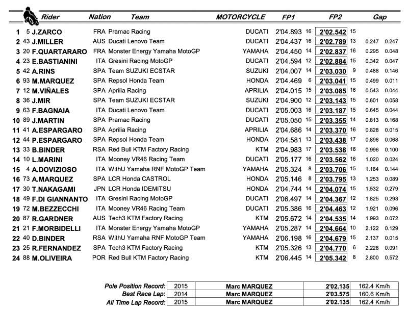 results motogp 2022 round 4-1