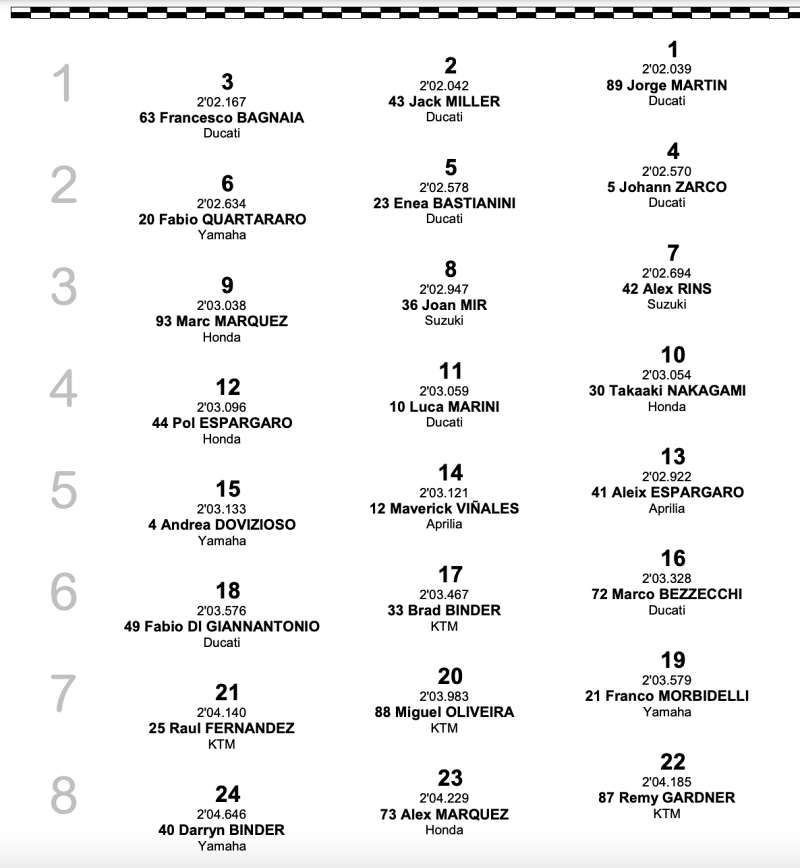 results-motogp-2022-round-4-qualify