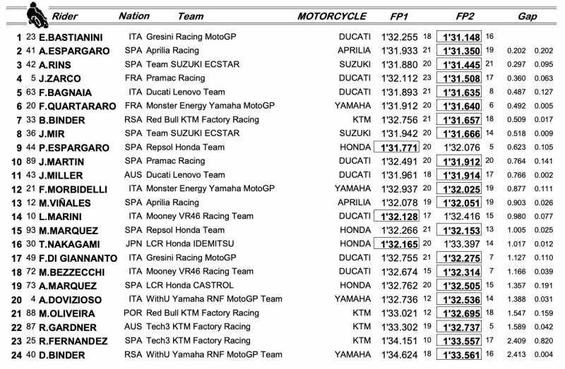 Results MotoGP 2022 round 7 friday