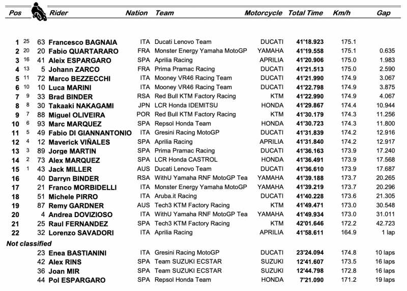 motogp 2022 round 8 race-1