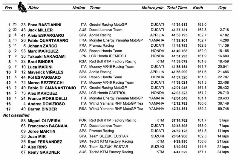 results motogp 2022 round 7 race