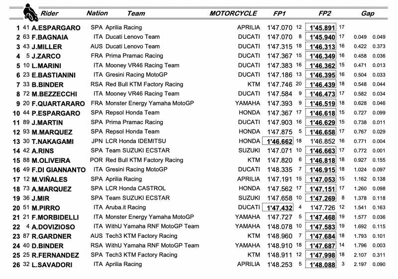 _results motogp 2022 round 8