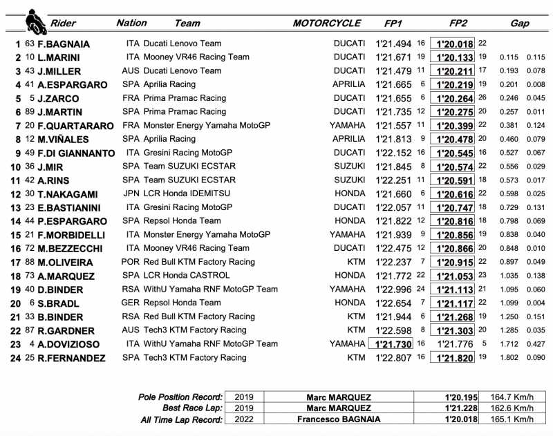 results motogp 2022 round 10-1