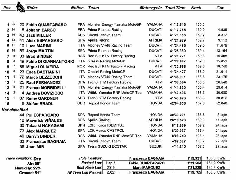 results motogp 2022 round 10 race