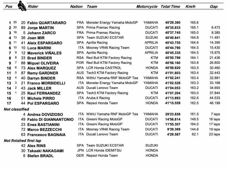 results motogp 2022 round 9 race