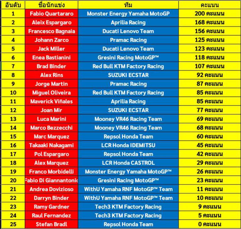 Motogp 2022 Tabelle